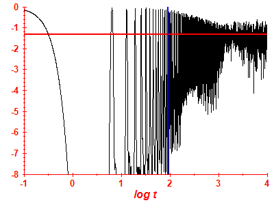 Survival probability log